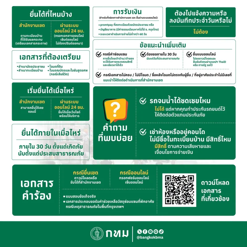 ยื่นที่ไหน ยื่นเมื่อไหร่ รับเงินอย่างไร ต้องแจ้งความไหม รถจมน้ำได้ชดเชยไหม กทม. เปิดเกณฑ์เยียวยาน้ำท่วม เพิ่มค่าซ่อมแซมบ้านไม่เกิน 88,600 ยื่นออนไลน์ได้ ไม่ต้องใช้ใบแจ้งความ