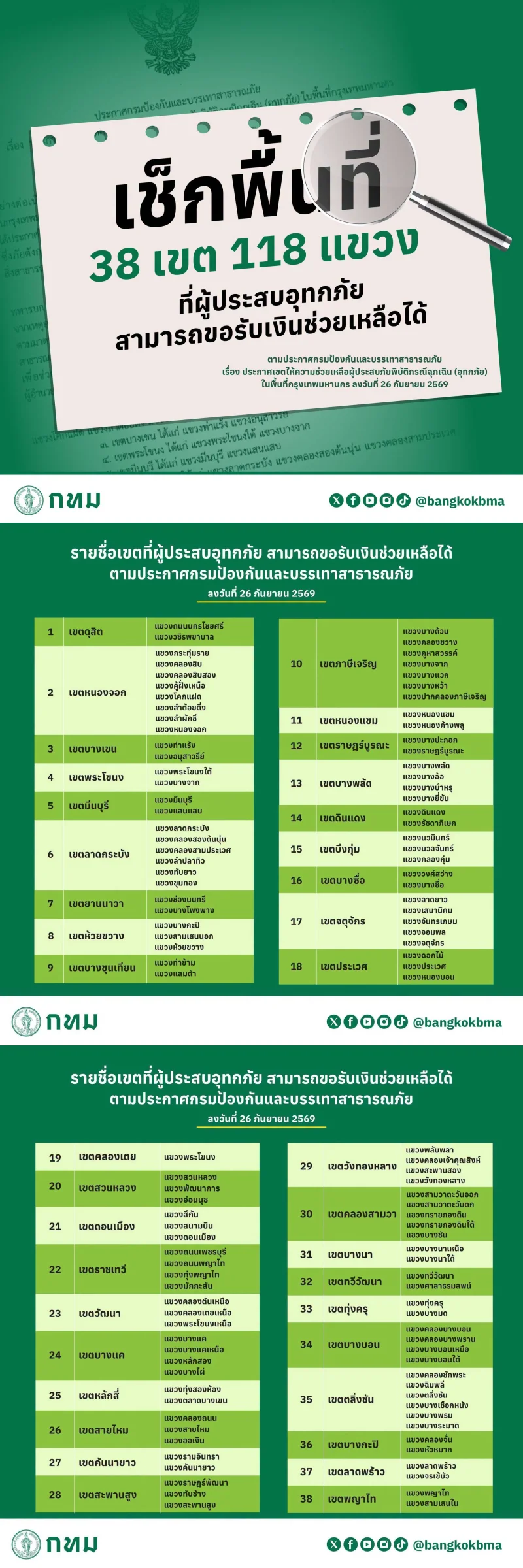  กทม. เปิดเกณฑ์เยียวยาน้ำท่วม เพิ่มค่าซ่อมแซมบ้านไม่เกิน 88,600 ยื่นออนไลน์ได้ ไม่ต้องใช้ใบแจ้งความ
