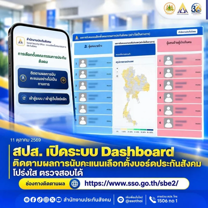 ระบบ Dashboard สำหรับติดตามผลการนับคะแนนเลือกตั้งคณะกรรมการประกันสังคม เพื่อความโปร่งใสและตรวจสอบได้ ผู้ประกันตนใช้สิทธิเลือกตั้งบอร์ดประกันสังคมคึกคัก - ลุ้นผลหลังปิดหีบ