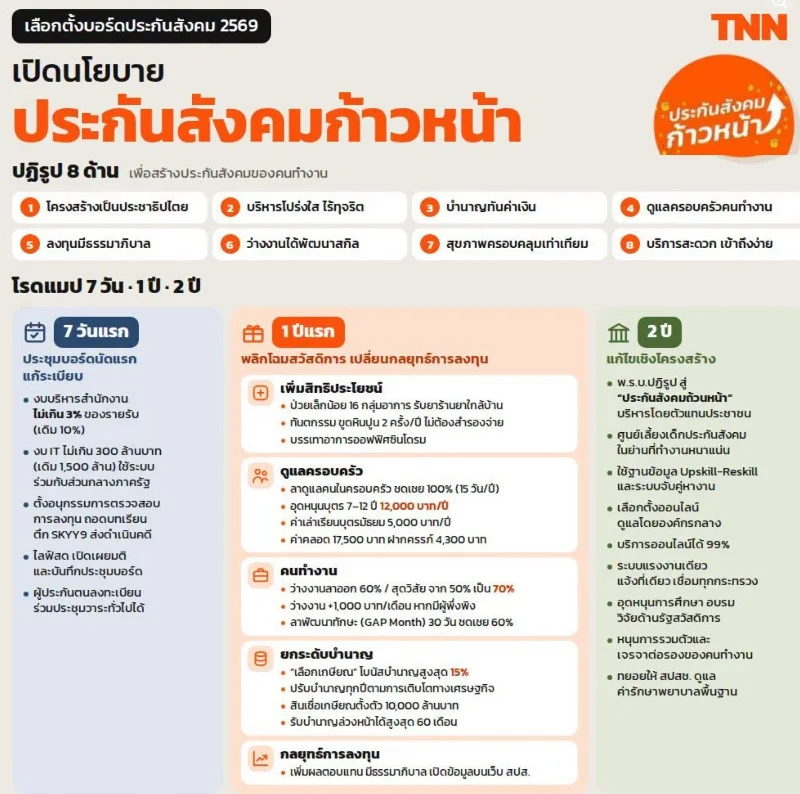 โรดแมปแผนปฏิรูป 8 ด้าน ทีมประกันสังคมก้าวหน้า ผู้ประกันตนใช้สิทธิเลือกตั้งบอร์ดประกันสังคมคึกคัก - ลุ้นผลหลังปิดหีบ