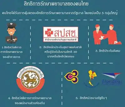 สรุป สวัสดิการประกันและค่ารักษาพยาบาลจากรัฐบาลที่เป็นสิทธิ์ของคนไทยทุกคน HealthServ.net
