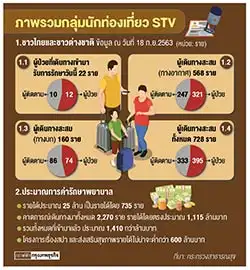 สธ.เปิดแผนรับนักท่องเที่ยว ขับเคลื่อนเศรษฐกิจไทย HealthServ.net