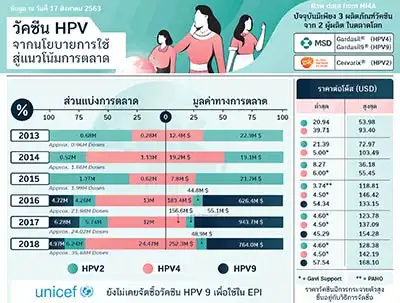 ชุดข้อมูลวัคซีน HPV จากระบบข้อมูลและบริหารจัดการวัคซีน 2563 HealthServ.net