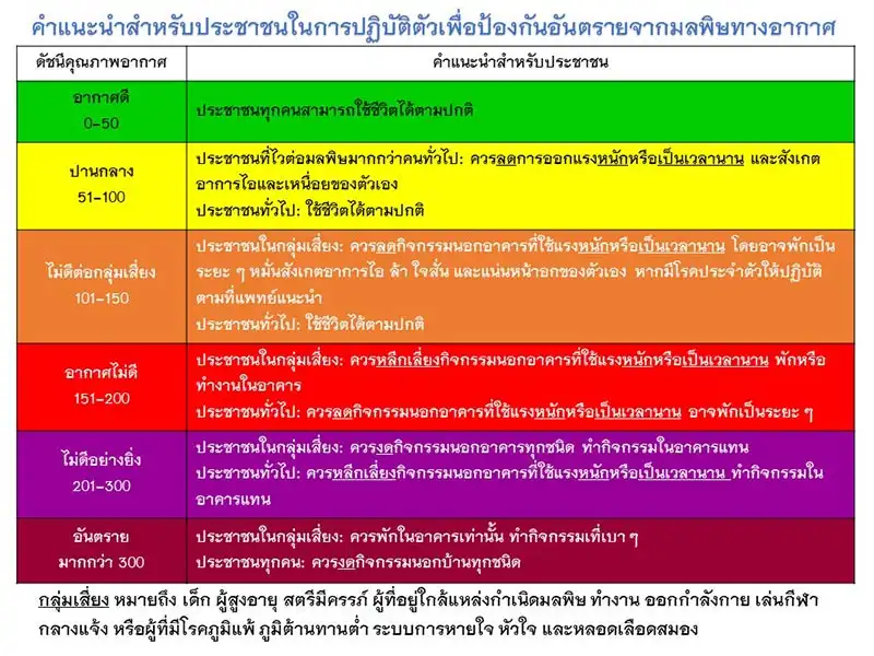 Air Quality Index Thailand ดัชนีคุณภาพอากาศ HealthServ