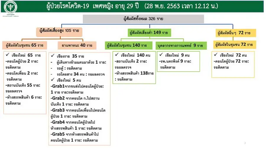 เปิดไทม์ไลน์ สาวไทยติดโควิดที่เชียงใหม่ มีผู้สัมผัส 326 ราย HealthServ