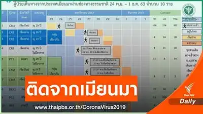 ปลัดสธ.ยืนยันไม่ล็อกดาวน์ 6 จังหวัดเสี่ยง [Thai PBS 3/12/63] HealthServ.net
