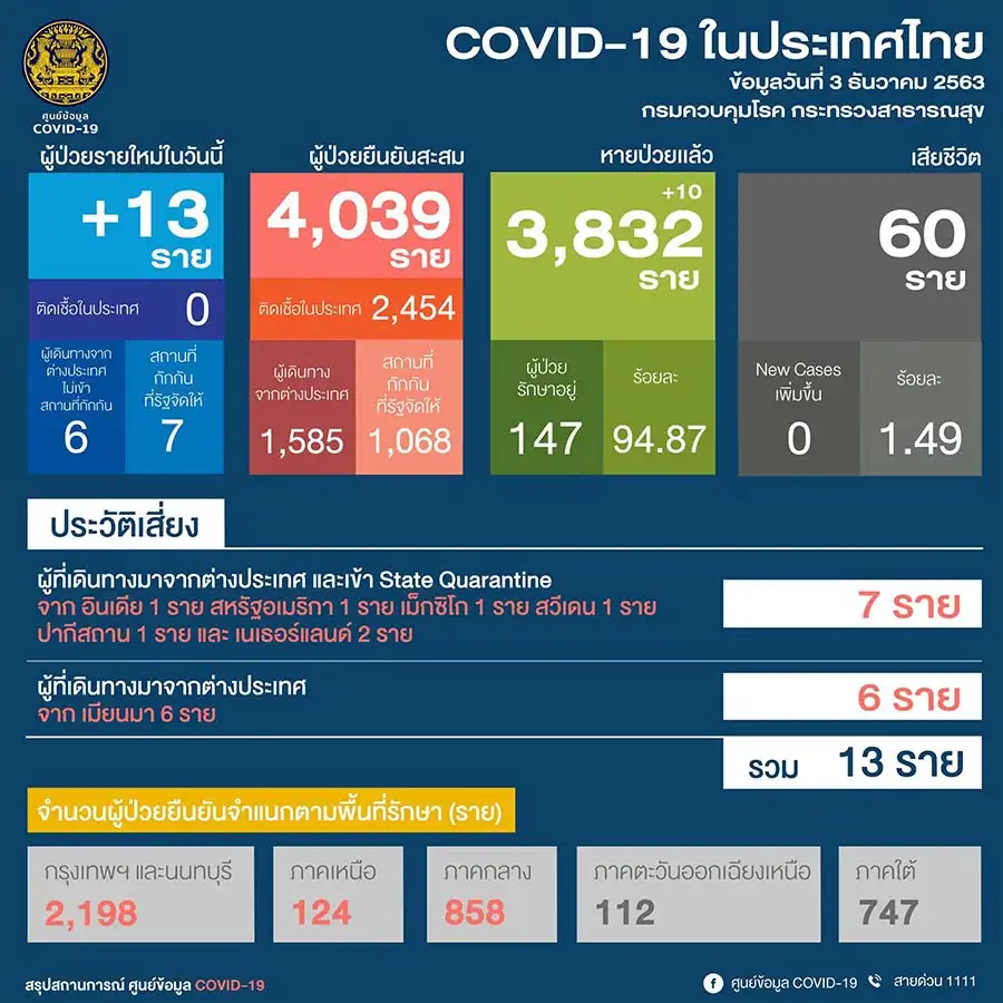 ปลัดสธ.ยืนยันไม่ล็อกดาวน์ 6 จังหวัดเสี่ยง [Thai PBS 3/12/63] HealthServ