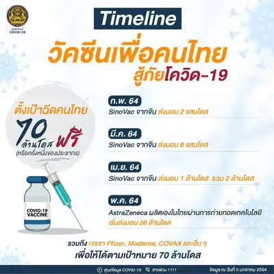 อัพเดต การจัดหาวัคซีนโควิด-19 และเป้าหมายการฉีดวัคซีนให้คนไทย โดยรัฐบาลไทย HealthServ.net