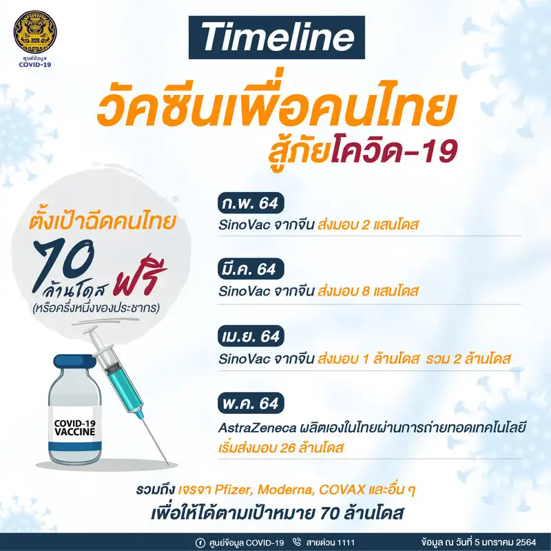 อัพเดต การจัดหาวัคซีนโควิด-19 และเป้าหมายการฉีดวัคซีนให้คนไทย โดยรัฐบาลไทย HealthServ