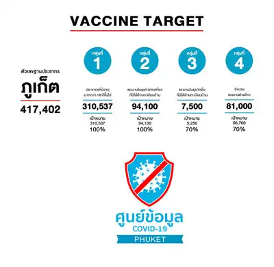 เป้าหมายการฉีดวัคซีนระยะถัดไปในภูเก็ต คลุมประชากรและแรงงานธุรกิจเต็ม 100% HealthServ.net