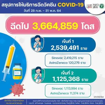 รายงานการฉีดวัคซีนโควิดของไทย สะสม 28 ก.พ. - 31 พ.ค. 2564 HealthServ.net