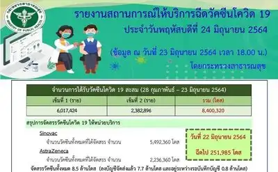 รายงานการฉีดวัคซีนโควิด-19 ในประเทศไทย ถึง 24 มิย 64 โดยกระทรวงสาธารณสุข HealthServ.net