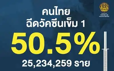 ข่าวดีคนไทยฉีดวัคซีนแล้วเกิน 50% แล้ว HealthServ.net
