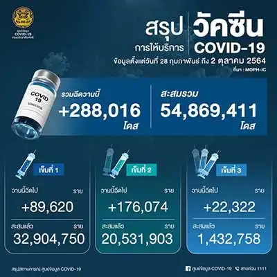 คนไทยฉีดวัคซีนไปแล้ว 54.8 ล้านโดส อีก 3 เดือนเป้าฉีด อีก 70 ล้านโดส HealthServ.net