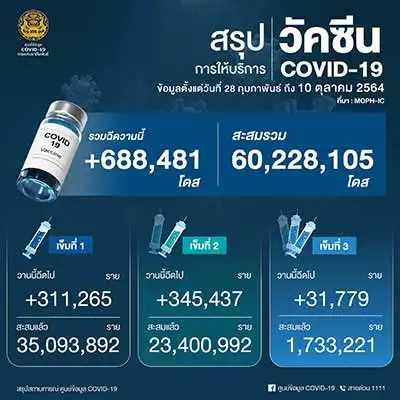ประเทศไทยฉีดวัคซีน 60 ล้านโดสแล้วนะ HealthServ.net