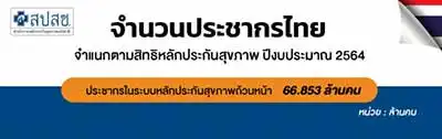 คนไทย 47.55 ล้านคน ถือสิทธิบัตรทอง ประกันสังคม 12 ล้าน ข้าราชการ/รัฐวิสาหกิจ 5 ล้าน HealthServ.net
