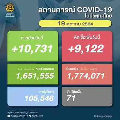 โควิด 19 ตุลาคม 2564 : ติดเชื้อ 9,122 ราย เสียชีวิต 71 ราย (ต่ำกว่า 1 หมื่นรายอีกครั้ง) Thumb HealthServ.net