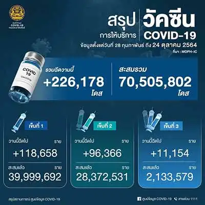 ประเทศไทยฉีดวัคซีน 70 ล้านโดสแล้วนะ HealthServ.net