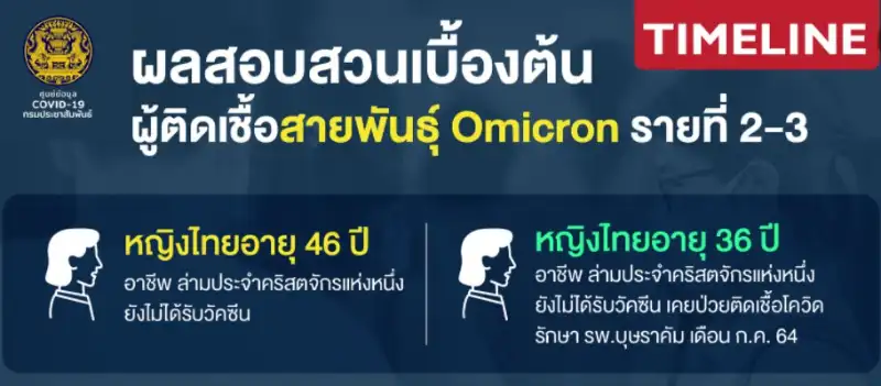 เผยผลสอบสวน ผู้ติดเชื้อโอมิครอน รายที่ 2-3 ในไทย พร้อมไทม์ไลน์ HealthServ.net