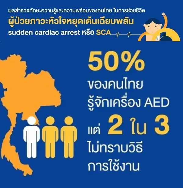 ผลสำรวจความพร้อมคนไทย ในการช่วยชีวิตผู้ป่วย เมื่อเกิดเหตุภาวะหัวใจหยุดเต้นกะทันทัน HealthServ.net