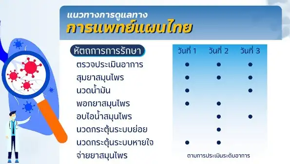 บริการ คลินิกดูแลสุขภาพหลังภาวะติดเชื้อโควิด ทางการแพทย์แผนไทย รพ.การแพทย์แผนไทย ม.สงขลานครินทร์ ThumbMobile HealthServ.net