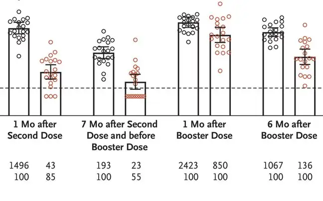 รายงาน ประสิทธิภาพการยับยั้ง โอไมครอน หลังได้รับวัคซีนเข็มกระตุ้น mRNA-1273 HealthServ.net