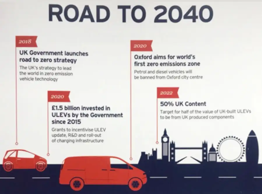 เส้นทางยานยนต์ไร้มลพิษสหราชอาณาจักรเริ่มในปี ค.ศ. 2040 HealthServ.net