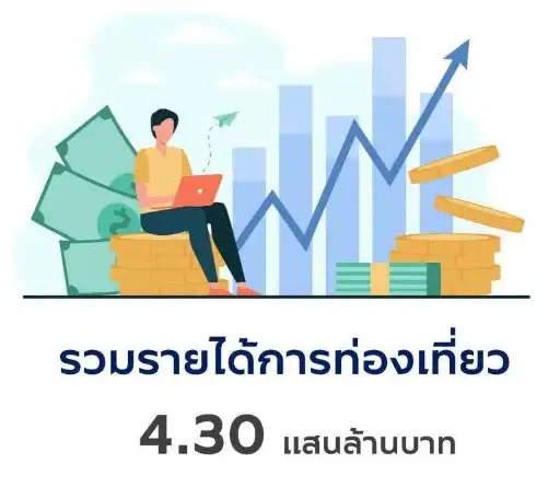 นักท่องเที่ยวต่างชาติเข้าไทยครึ่งปี 65 กว่า 2.2 ล้านคน ทำเงิน 1.25 แสนล้านบาท HealthServ.net