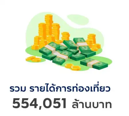 นักท่องเที่ยวต่างชาติเข้าไทยดูดีขึ้น มค-สค สะสม 3.7ล้านคน รายได้ 1.7แสนล้าน HealthServ.net