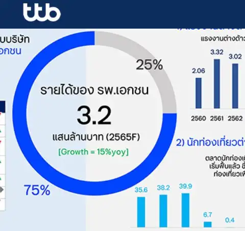 ttb ชี้ธุรกิจรพ.เอกชนปี 2565 โต 15% อานิสงส์ตลาดใน-นอก ฟื้นตัว HealthServ.net