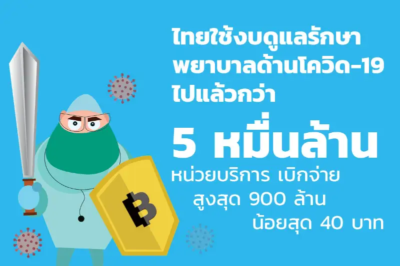 ไทยใช้งบดูแลรักษาพยาบาลโควิด-19 กว่า 5 หมื่นล้าน จ่ายมากสุด 900 ล้าน น้อยสุด 40 บาท HealthServ