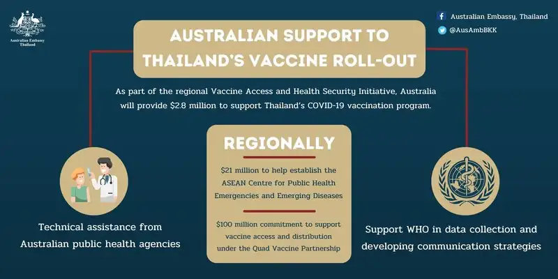 ออสเตรเลียมอบเงินทุน หรือราว 68 ล้านบาท เพื่อสนับสนุนการกระจายวัคซีนโควิด-19 ในประเทศไทย HealthServ