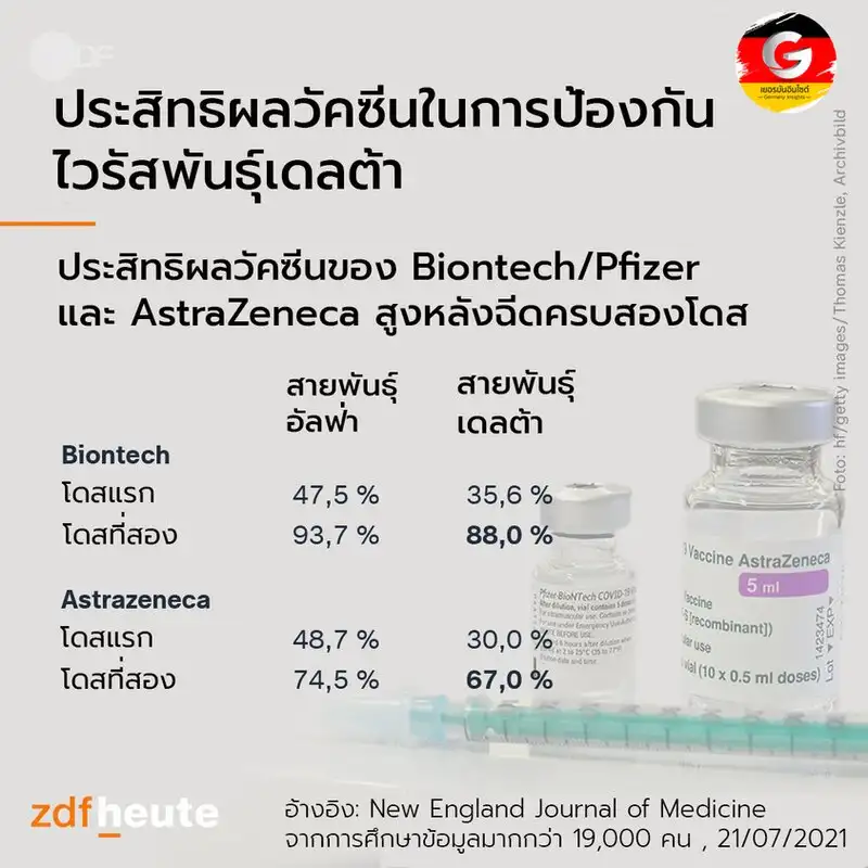 วัคซีน ไบออนเทค/ไฟเซอร์และแอสตร้าฯ มีประสิทธิภาพสูงกับตัวเดลต้า แต่หลังฉีดครบ 2 โดสเท่านั้น HealthServ