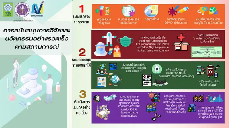 กระทรวง อว.เผยความก้าวหน้า 4 วัคซีนโควิด โดยทีมพัฒนาประเทศไทย HealthServ