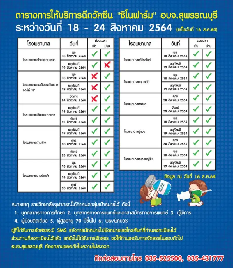 ซิโนฟาร์ม สุพรรณบุรี เริ่มฉีด 18,000 คนแรก 18-20, 23-24 ส.ค. นี้ ณ โรงพยาบาล​ประจำ​อำเภอ​ทุกแห่ง HealthServ