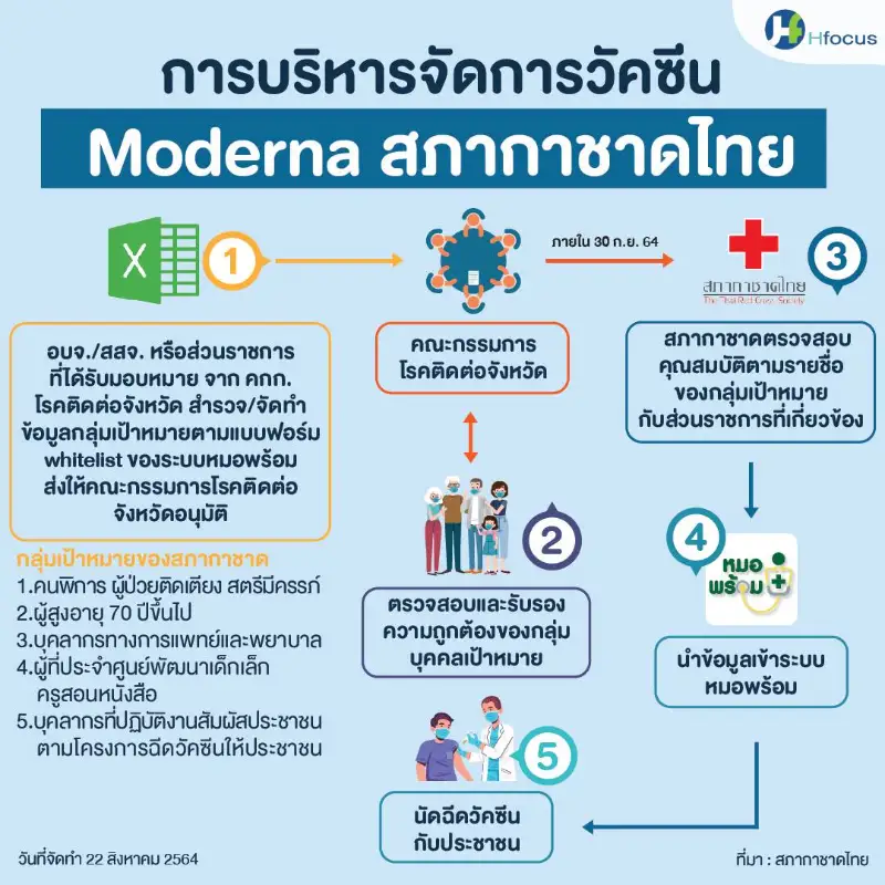 สภากาชาดไทยแจ้ง 38 จังหวัด ส่งแนวทางบริหารวัคซีนโมเดอร์นา ภายใน 30 ก.ย.64 HealthServ