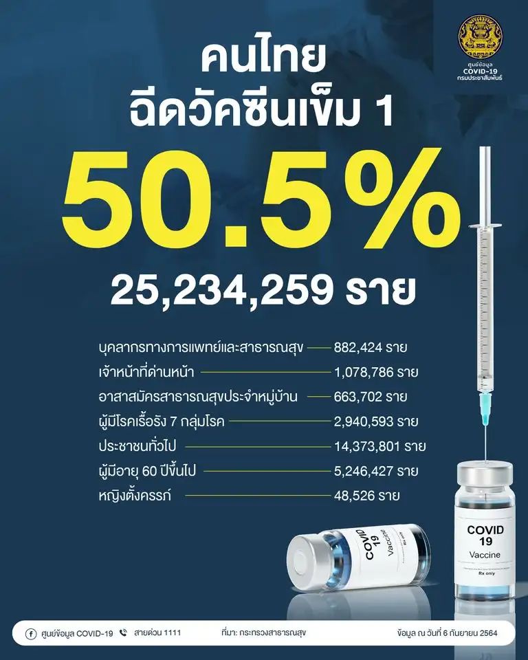 ข่าวดีคนไทยฉีดวัคซีนแล้วเกิน 50% แล้ว HealthServ