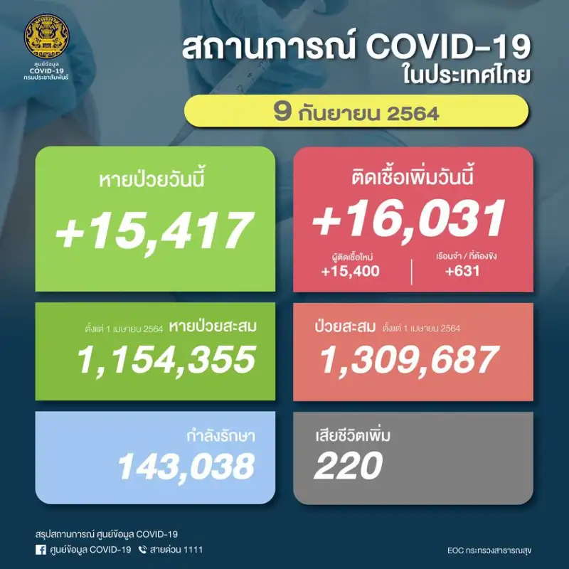 โควิด 9 กันยายน 2564 : ติดเชื้อ 16,031 ราย ราย เสียชีวิต 220 ราย หายป่วยกลับบ้าน 15,417 ราย HealthServ