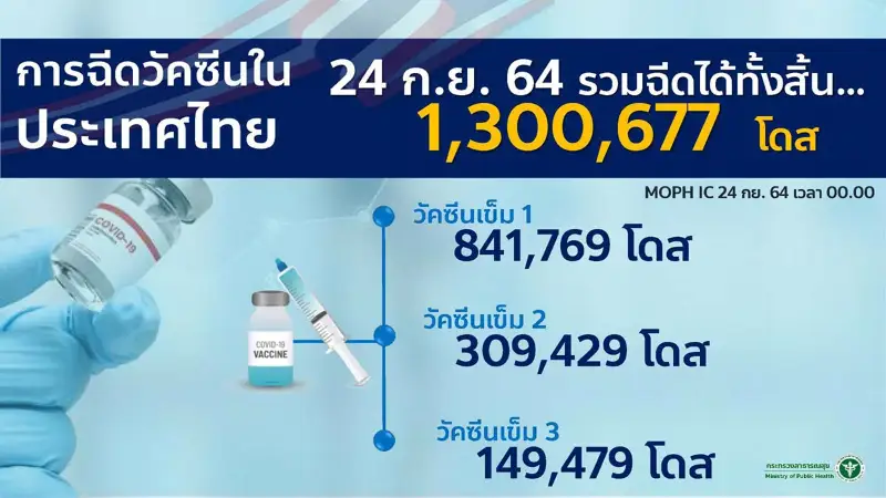 ไทยฉีดวัคซีนแล้ว 50 ล้านโดส วันมหิดลฉีดได้ 1.3 ล้านโดส HealthServ