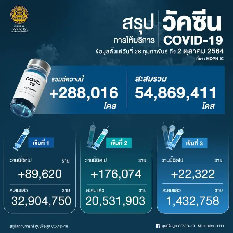 คนไทยฉีดวัคซีนไปแล้ว 54.8 ล้านโดส อีก 3 เดือนเป้าฉีด อีก 70 ล้านโดส HealthServ