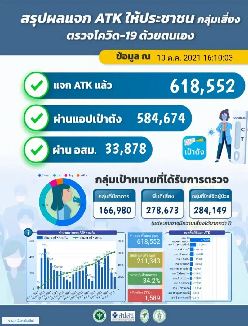 สปสช.แจก ATK แล้ว 6.1แสนชุด ตรวจและรายงาน 2.1 แสนคน ผลบวก 1,558 คน HealthServ