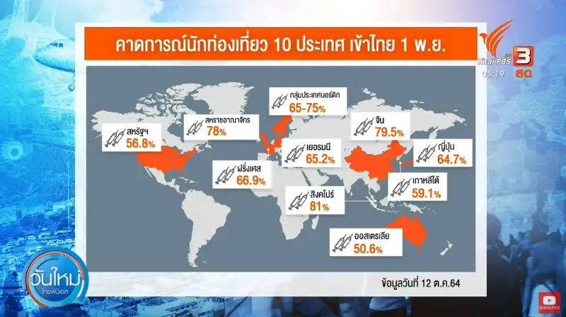 ไทยพีบีเอส คาดการณ์ 10 ประเทศ ที่ไทยจะเปิดรับนักท่องเที่ยวแบบไม่กักตัว HealthServ