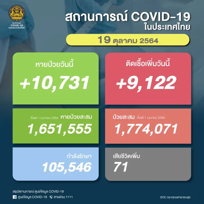 โควิด 19 ตุลาคม 2564 : ติดเชื้อ 9,122 ราย เสียชีวิต 71 ราย (ต่ำกว่า 1 หมื่นรายอีกครั้ง) HealthServ