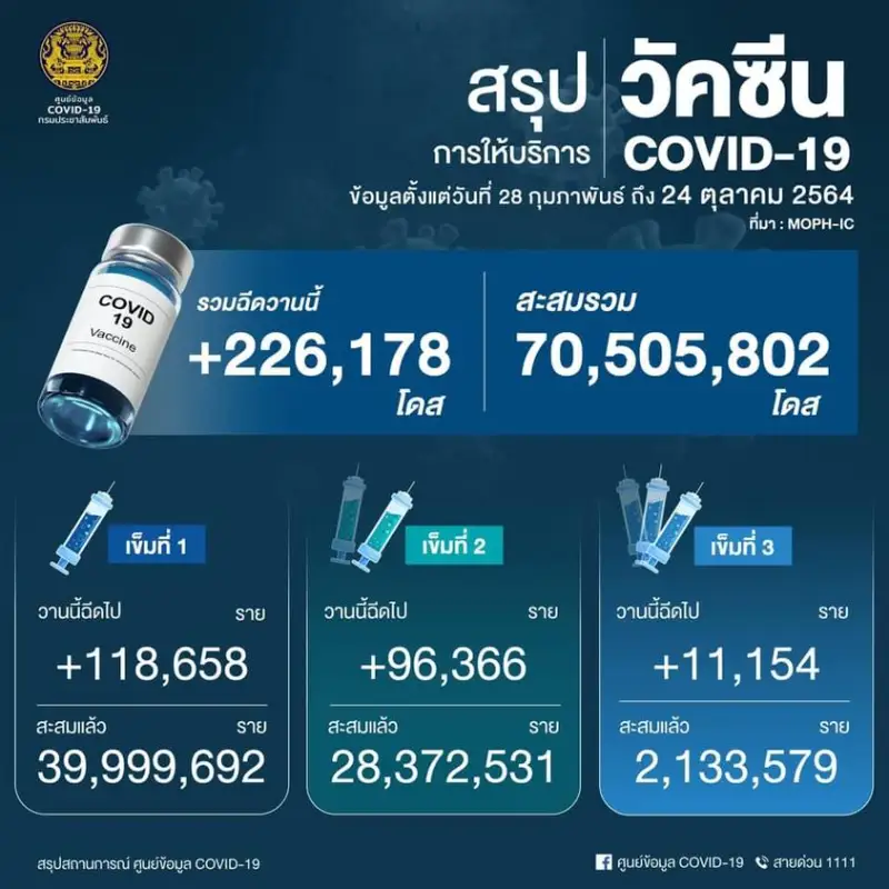 ประเทศไทยฉีดวัคซีน 70 ล้านโดสแล้วนะ HealthServ