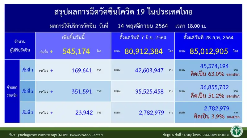 10 จังหวัดฉีดวัคซีนน้อยสุด วิเคราะห์การฉีดวัคซีนในคนไทย HealthServ