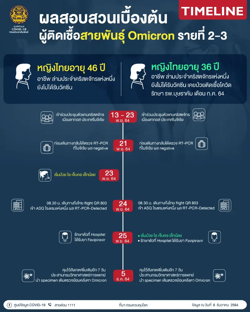เผยผลสอบสวน ผู้ติดเชื้อโอมิครอน รายที่ 2-3 ในไทย พร้อมไทม์ไลน์ HealthServ