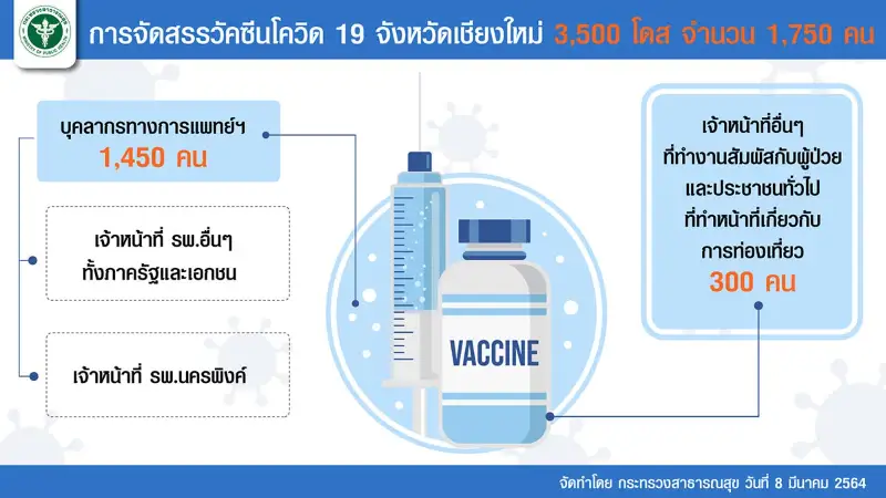 สธ.เผย สอบข้อเท็จจริงกรณีฉีดวัคซีนโควิด 19 ให้ VIP ที่เชียงใหม่ HealthServ