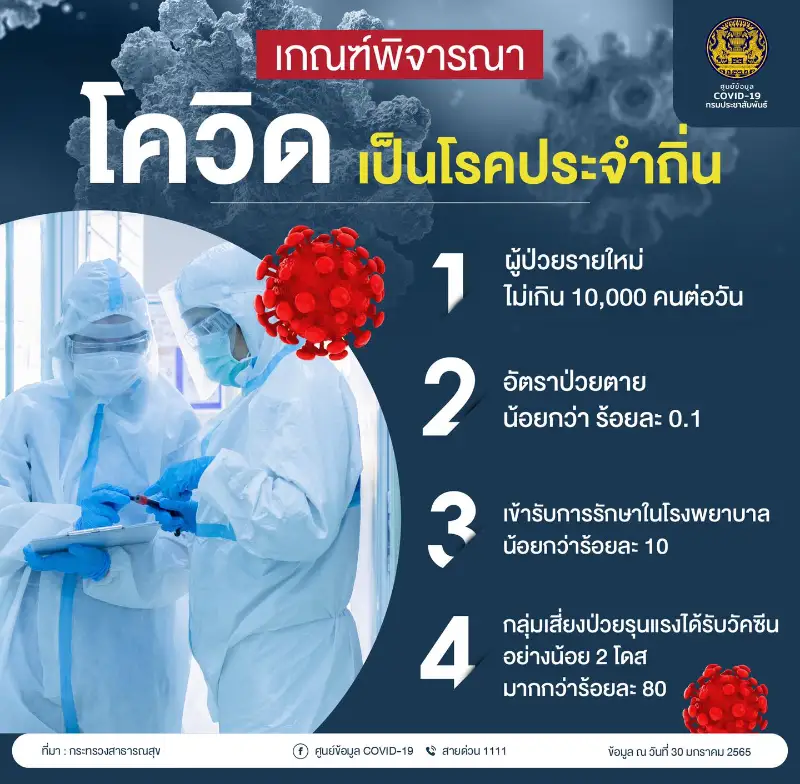 ยังไม่ประกาศโควิด เป็นโรคประจำถิ่น เพียงแค่วางหลักเกณฑ์ก่อนเท่านั้น HealthServ