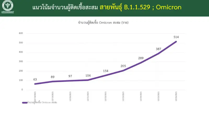 ผู้ติดเชื้อโอมิครอนในไทย 514 ราย (27 ธันวาคม 64) HealthServ