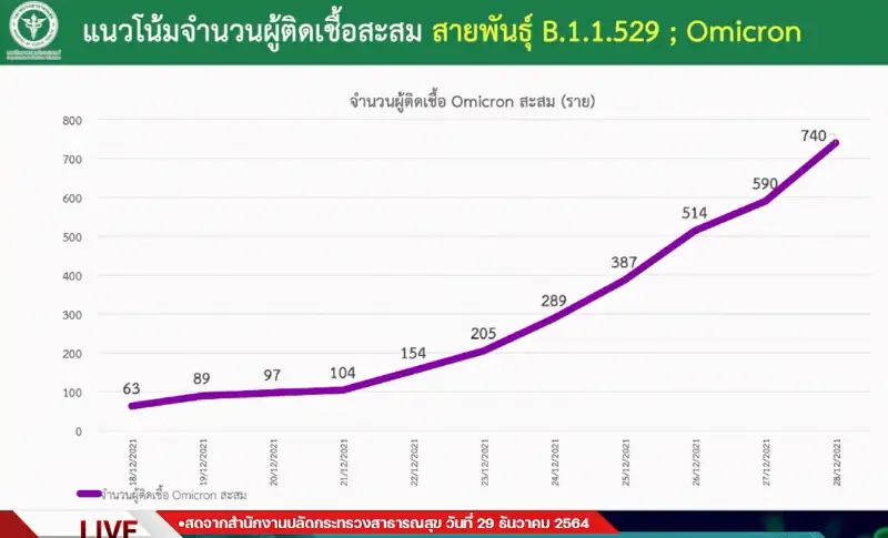 โอมิครอนในไทย พบ 740 ราย (29 ธันวาคม 64) HealthServ